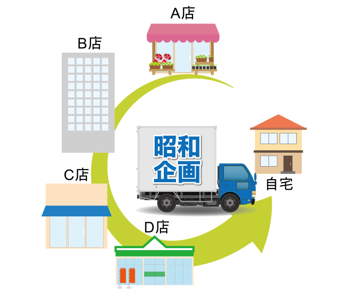 昭和企画の買物代行短略図